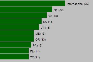 Chart - the states with the most inn listings